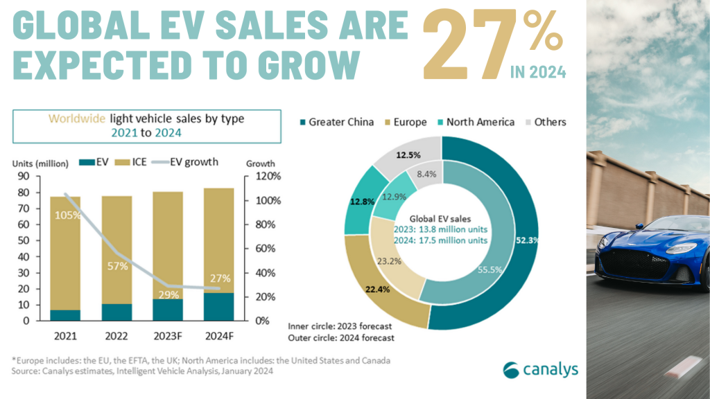 Outlook on the EVs market graph 2