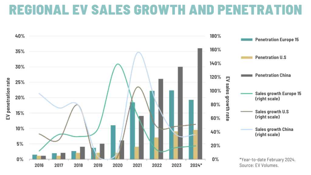 Outlook on the EVs market graph 3